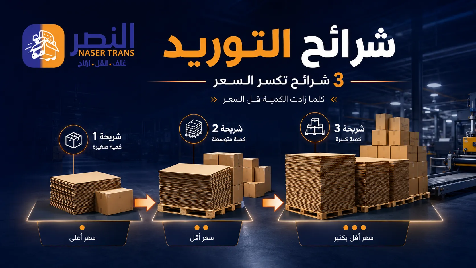 الكمية بتكسّر السعر — 3 شرائح لتوريد الكرتون: كل ما زادت الكمية قل سعر الكرتونة